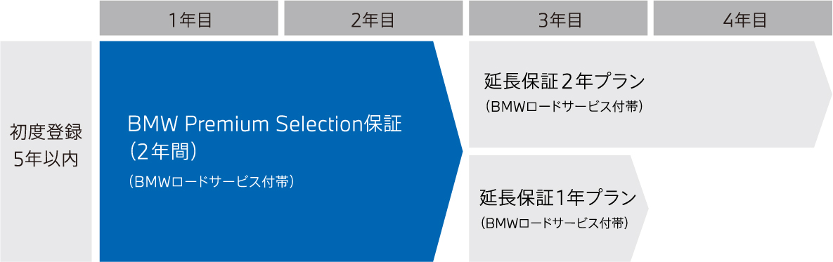 BMW認定中古車保証